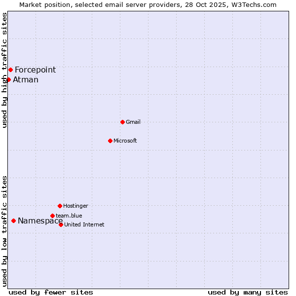Market position of Namespace vs. Forcepoint vs. Atman