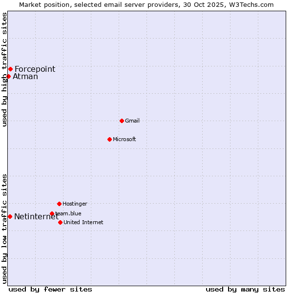 Market position of Forcepoint vs. Netinternet vs. Atman