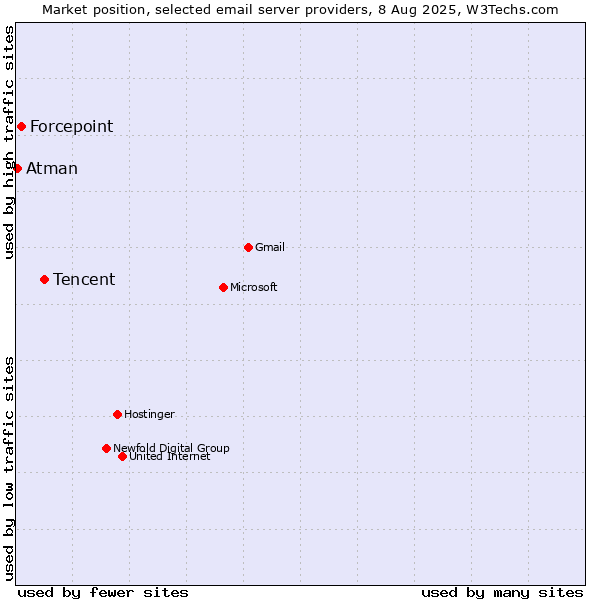 Market position of Tencent vs. Forcepoint vs. Atman