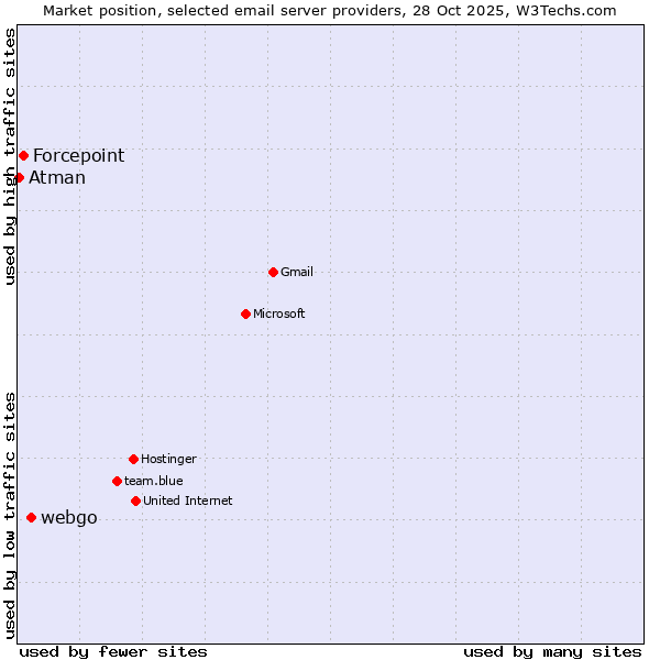 Market position of webgo vs. Forcepoint vs. Atman
