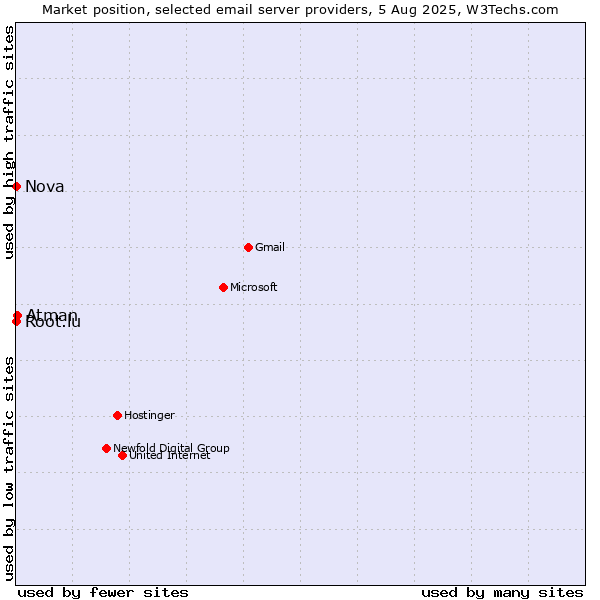 Market position of Atman vs. Root.lu vs. Nova