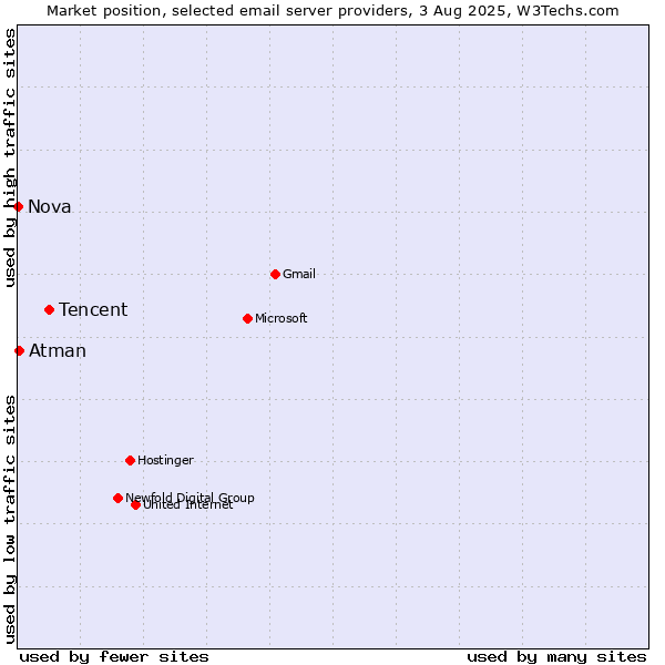 Market position of Tencent vs. Atman vs. Nova