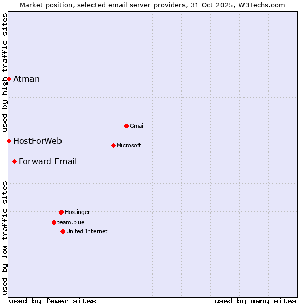 Market position of Forward Email vs. HostForWeb vs. Atman