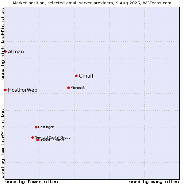 Market position of Gmail vs. HostForWeb vs. Atman
