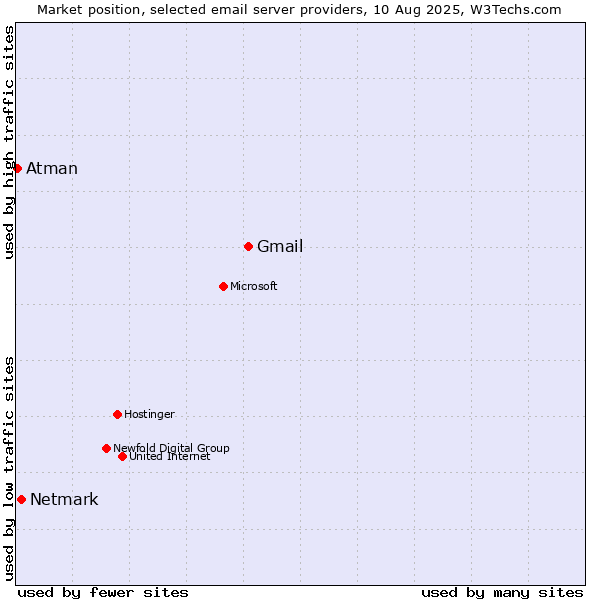 Market position of Gmail vs. Netmark vs. Atman