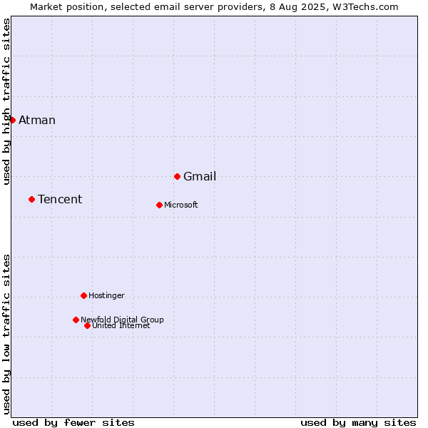 Market position of Gmail vs. Tencent vs. Atman