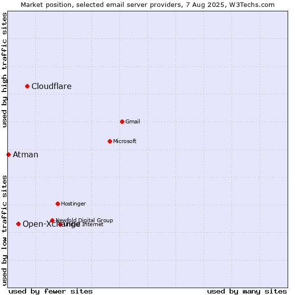Market position of Cloudflare vs. Open-Xchange vs. Atman