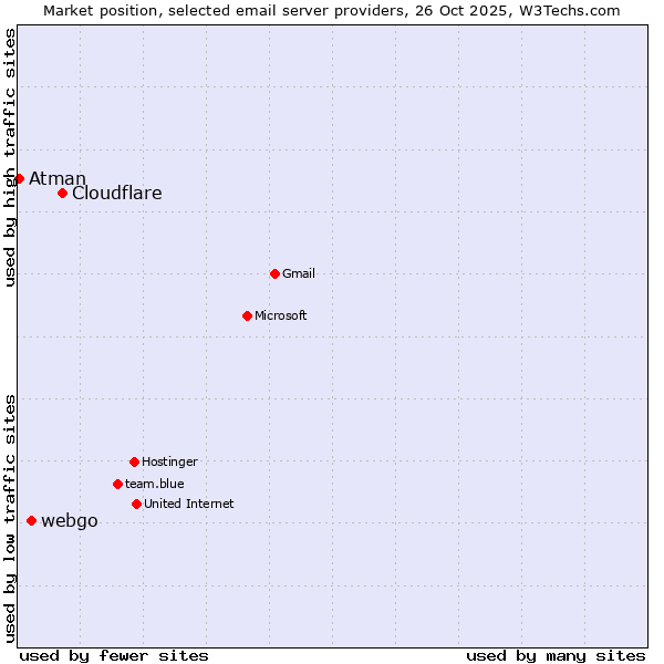 Market position of Cloudflare vs. webgo vs. Atman
