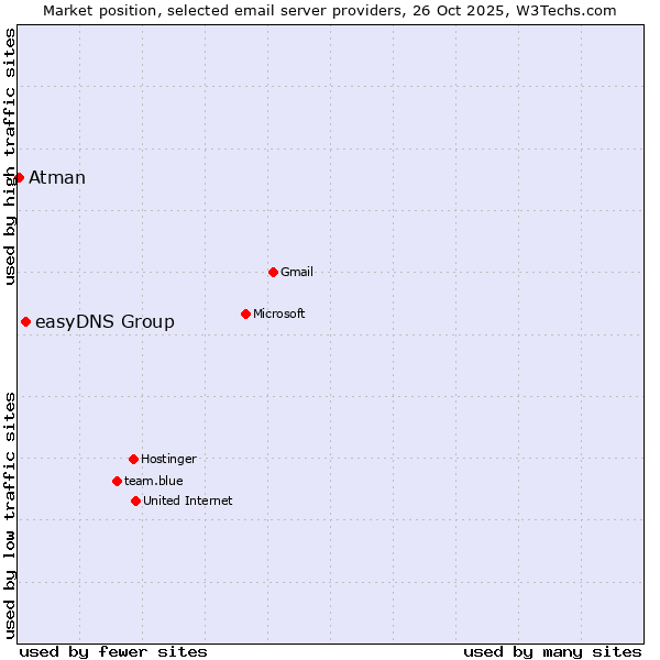 Market position of easyDNS Group vs. Atman