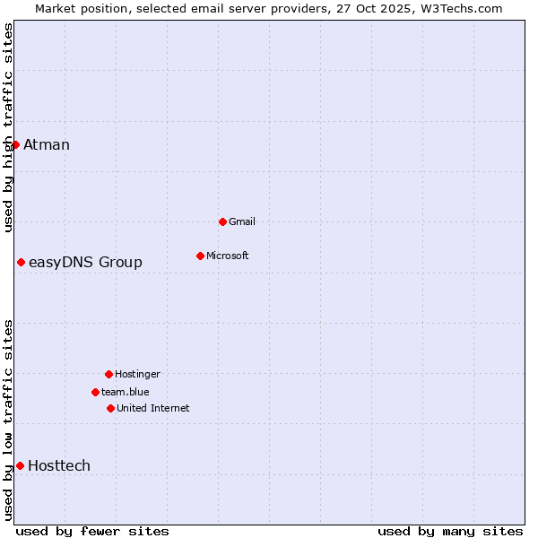 Market position of easyDNS Group vs. Hosttech vs. Atman