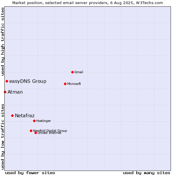 Market position of Netafraz vs. easyDNS Group vs. Atman