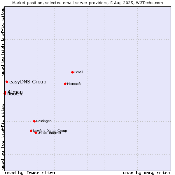 Market position of easyDNS Group vs. Atman vs. Root.lu