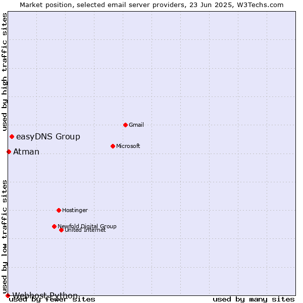 Market position of easyDNS Group vs. Atman vs. Webhost Python
