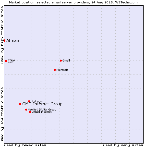 Market position of GMO Internet Group vs. IBM vs. Atman
