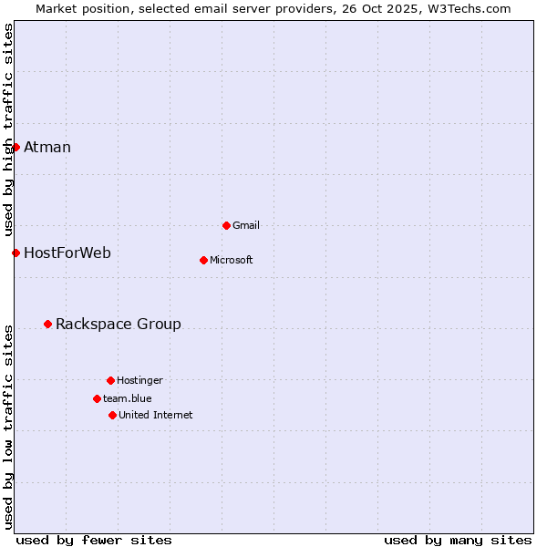 Market position of Rackspace Group vs. HostForWeb vs. Atman