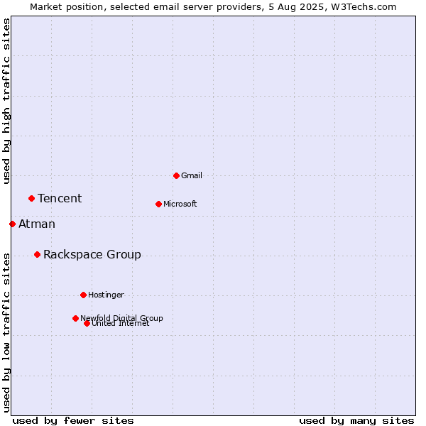 Market position of Rackspace Group vs. Tencent vs. Atman