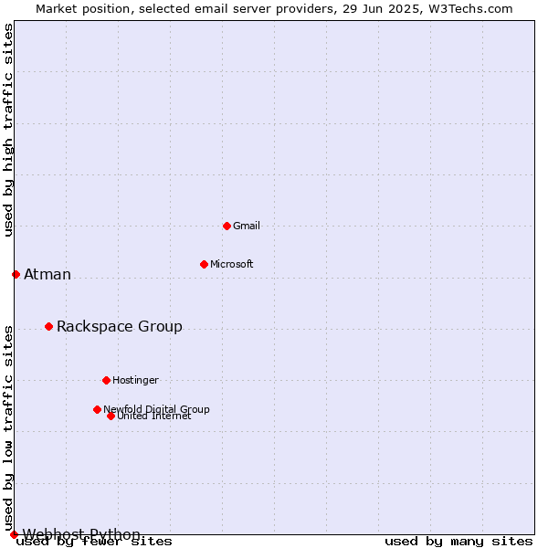 Market position of Rackspace Group vs. Atman vs. Webhost Python