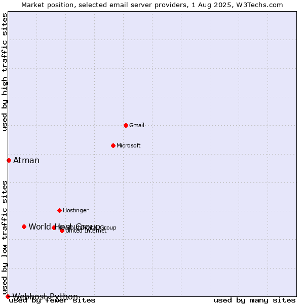 Market position of World Host Group vs. Atman vs. Webhost Python