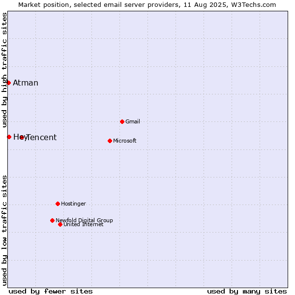 Market position of Tencent vs. Hey vs. Atman