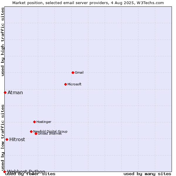 Market position of Hitrost vs. Atman vs. Webhost Python