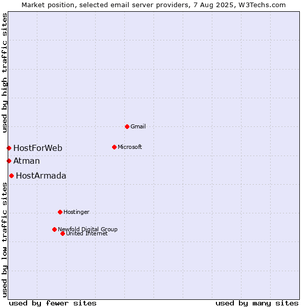 Market position of HostArmada vs. Atman vs. HostForWeb