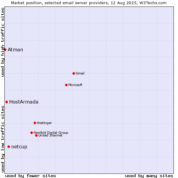 Market position of netcup vs. HostArmada vs. Atman