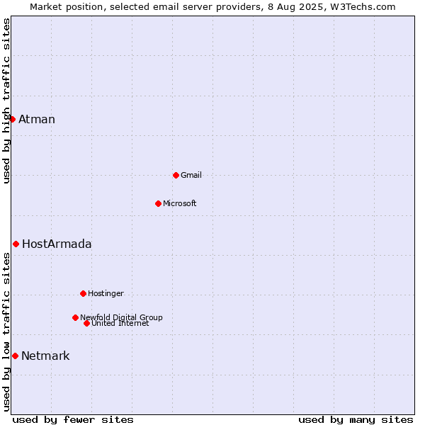 Market position of HostArmada vs. Netmark vs. Atman