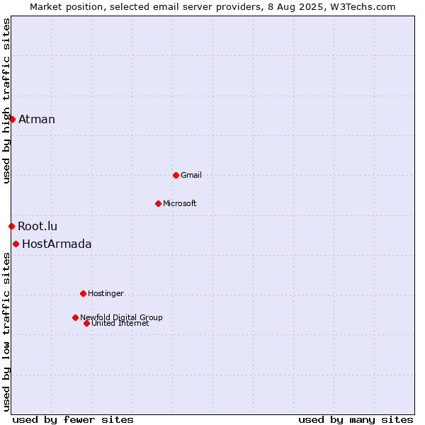 Market position of HostArmada vs. Atman vs. Root.lu