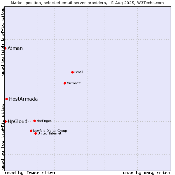 Market position of HostArmada vs. UpCloud vs. Atman