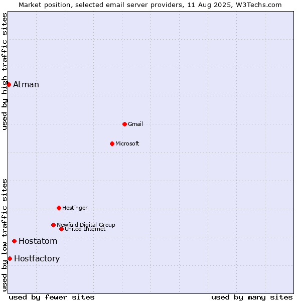 Market position of Hostatom vs. Hostfactory vs. Atman