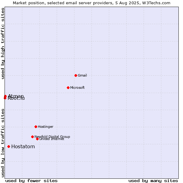 Market position of Hostatom vs. Atman vs. Root.lu