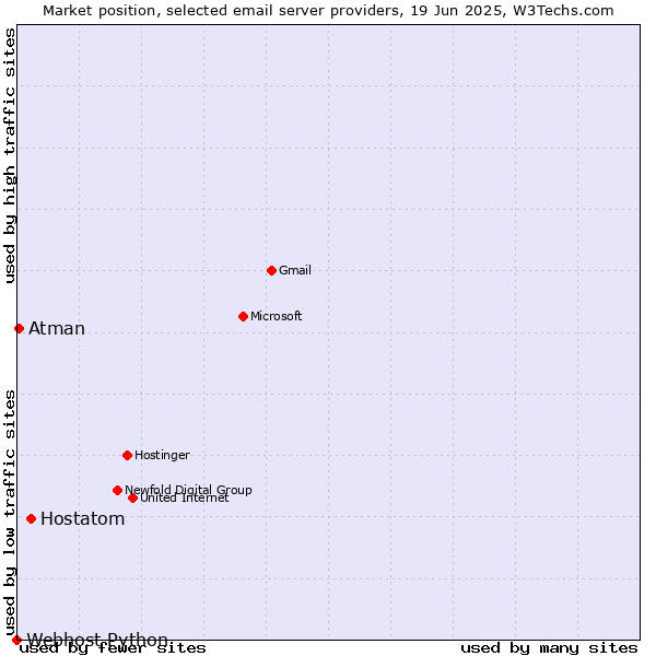 Market position of Hostatom vs. Atman vs. Webhost Python