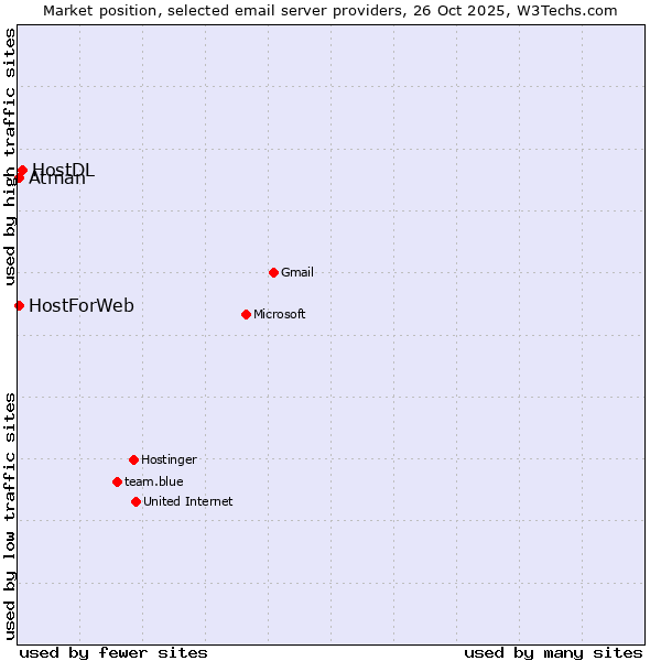 Market position of HostDL vs. HostForWeb vs. Atman