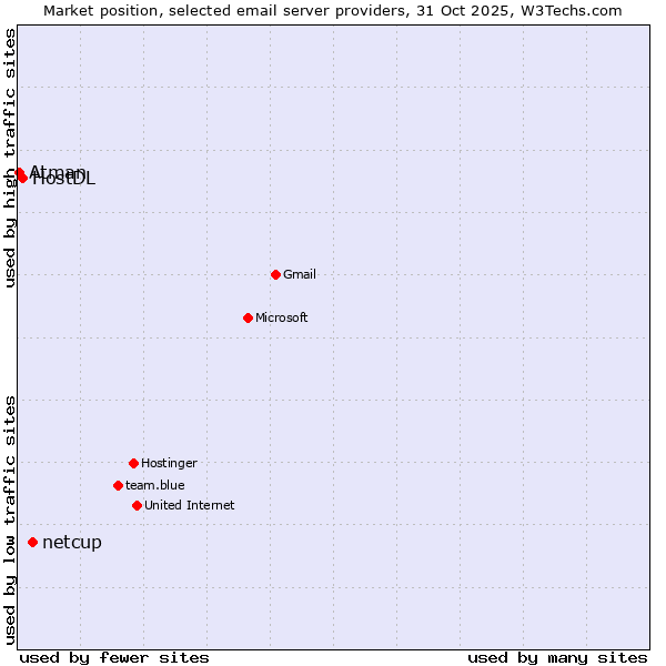 Market position of netcup vs. HostDL vs. Atman