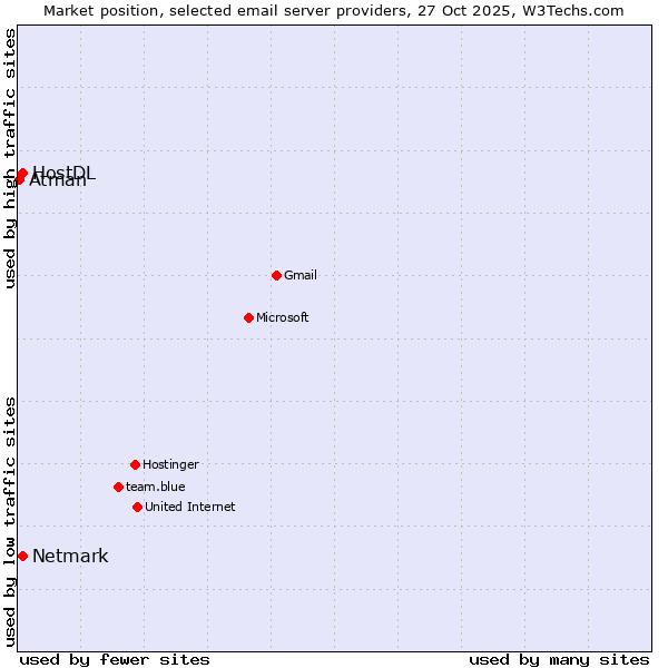 Market position of Netmark vs. HostDL vs. Atman