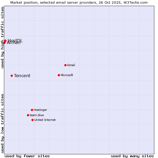 Market position of Tencent vs. HostDL vs. Atman