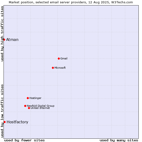 Market position of Hostfactory vs. Atman