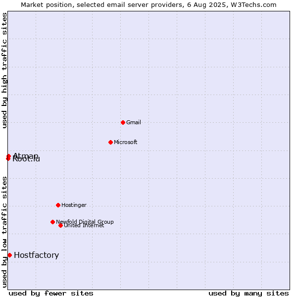 Market position of Hostfactory vs. Atman vs. Root.lu
