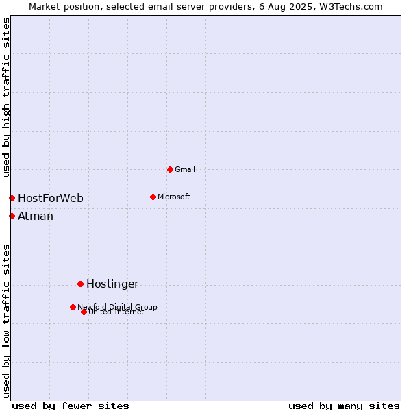 Market position of Hostinger vs. HostForWeb vs. Atman
