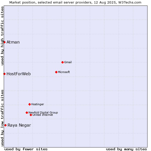 Market position of Raya Negar vs. Atman vs. HostForWeb