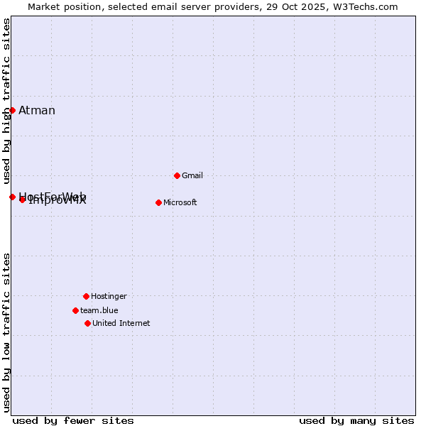 Market position of ImprovMX vs. HostForWeb vs. Atman