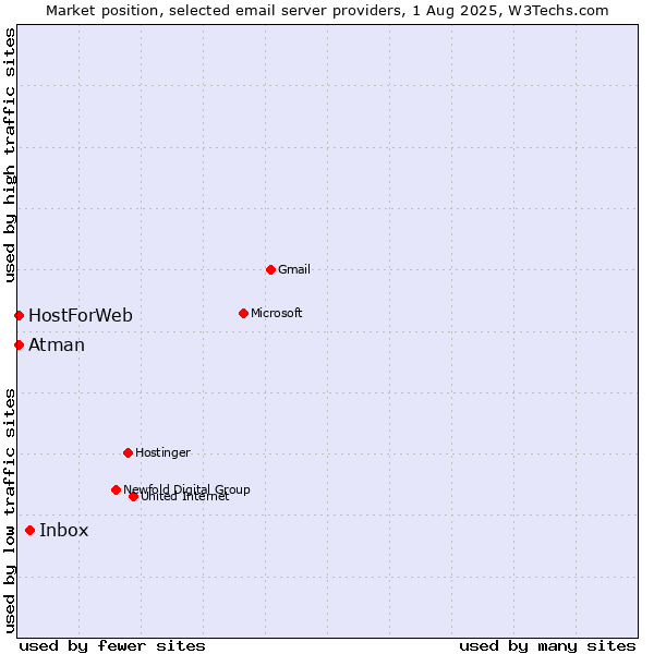 Market position of Inbox vs. HostForWeb vs. Atman