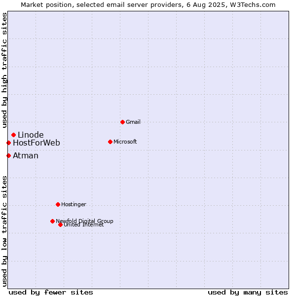 Market position of Linode vs. Atman vs. HostForWeb