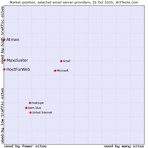 Market position of Maxcluster vs. HostForWeb vs. Atman