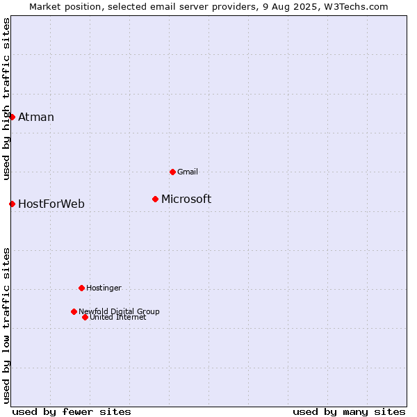 Market position of Microsoft vs. Atman vs. HostForWeb
