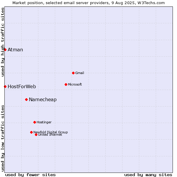 Market position of Namecheap vs. Atman vs. HostForWeb