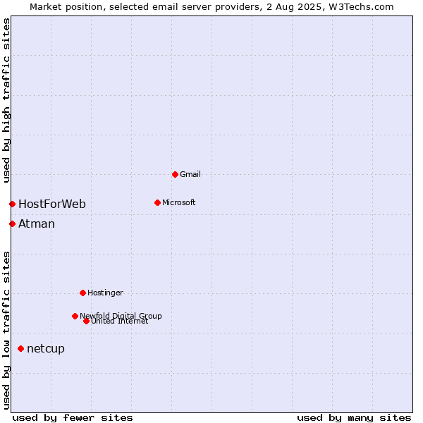 Market position of netcup vs. Atman vs. HostForWeb