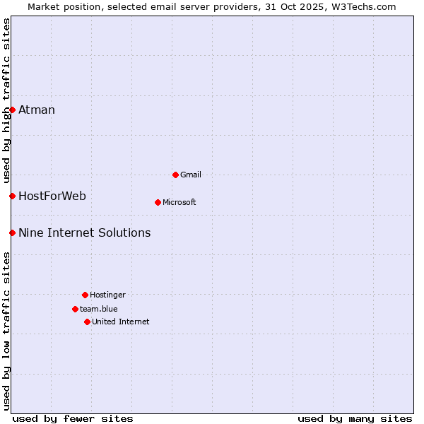 Market position of HostForWeb vs. Nine Internet Solutions vs. Atman