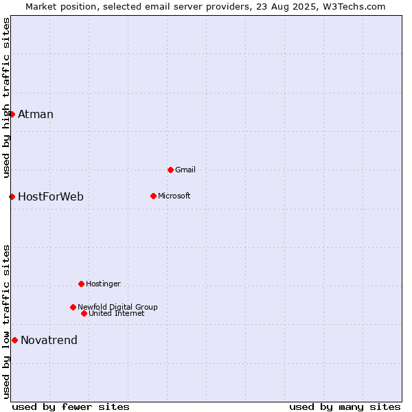 Market position of Novatrend vs. HostForWeb vs. Atman