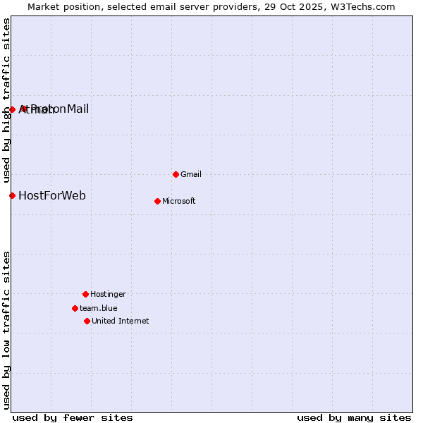 Market position of ProtonMail vs. HostForWeb vs. Atman